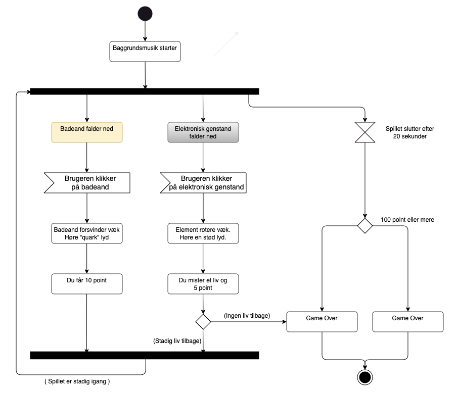 aktivitetsdiagram